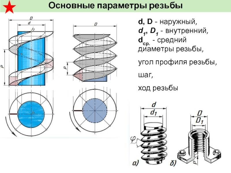 Основные параметры резьбы. Виды резьбы параметры резьбовых соединений.