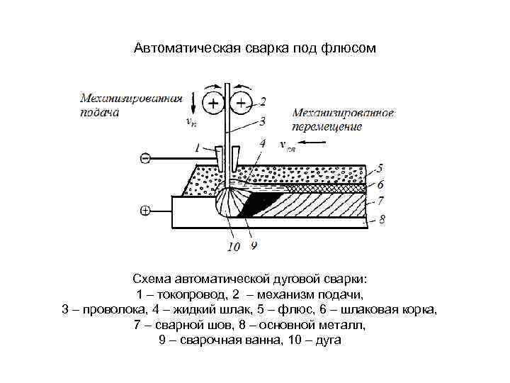 Сварка под флюсом: автоматическая и полуавтоматическая, преимущества и недостатки метода