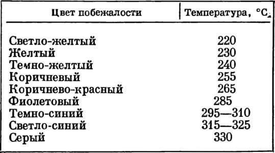 Цвета побежалости металлов: температруры, таблицы, причины