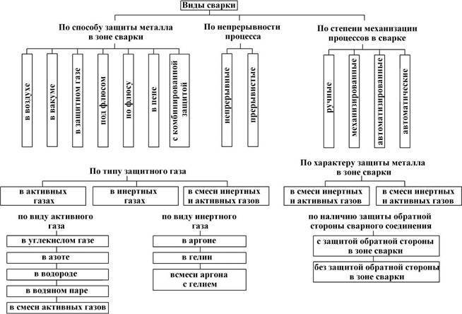 Виды сварки и их краткая характеристика: классификация и определение