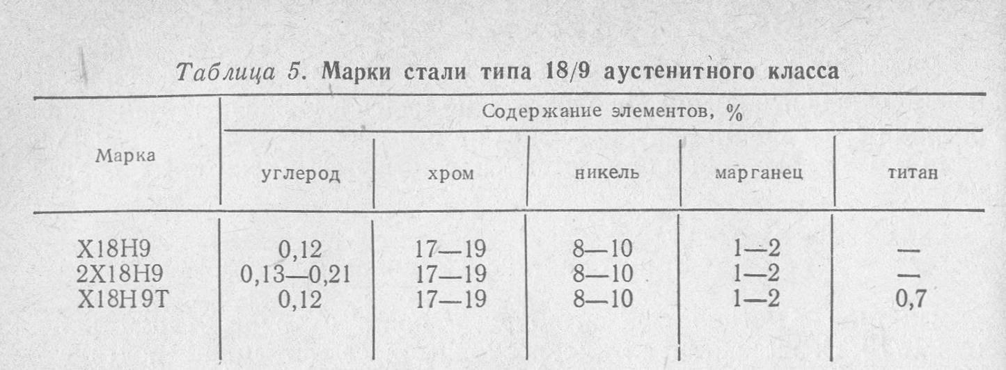 Марка стали 85. Марки высоколегированных сталей аустенитного класса. Аустенитная сталь марки. Марки высоколегированной стали аустенитного класса. Аустенитные стали марки сталей.