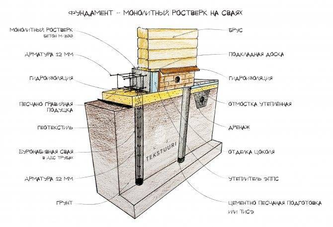 Толщина фундамента из плит: как сделать расчет, минимальные показатели по снип и сп, какая должна быть для двухэтажного дома из кирпича, туалета, бани, гаража
