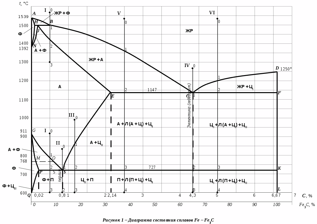 Диаграмма состояния железо карбид железа