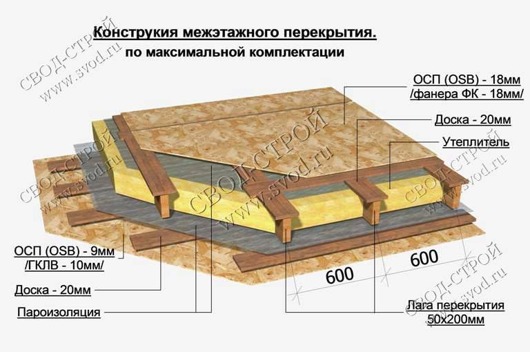 Устройство по деревянным балкам межэтажного перекрытия