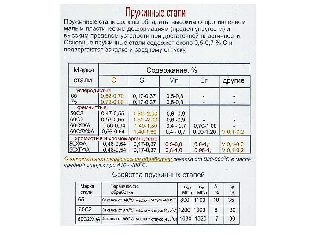 Марки закаленной стали. Сталь 65г термообработка таблица. Сталь 60 режим термической обработки. Сталь 65г режимы термообработки. Режим термической обработки стали 65г.