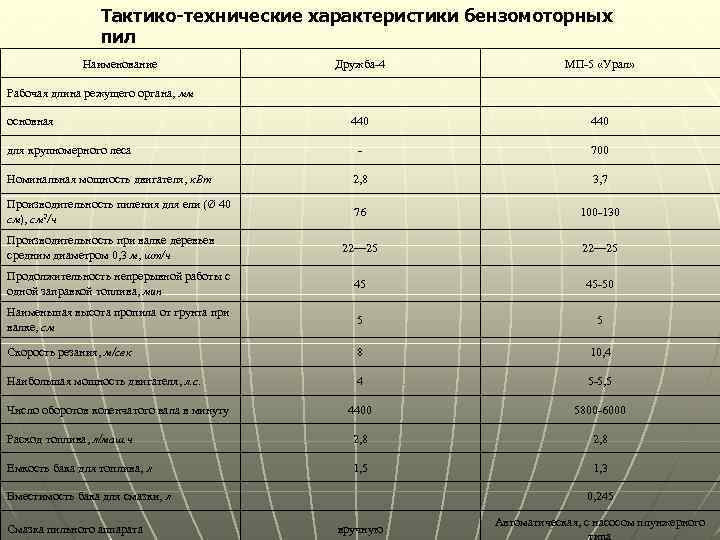 Примет характеристики. Технические характеристики двигателя бензопилы Урал. Бензопила Урал технические характеристики. Бензопила Дружба СССР технические характеристики. Техническое описание бензопилы Дружба.