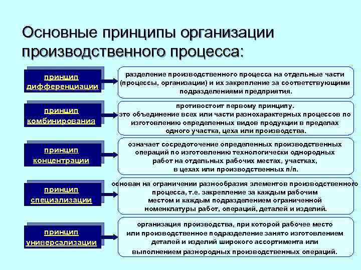 Производственный процесс и принципы его организации (под ред. боровской м.а., 2008)