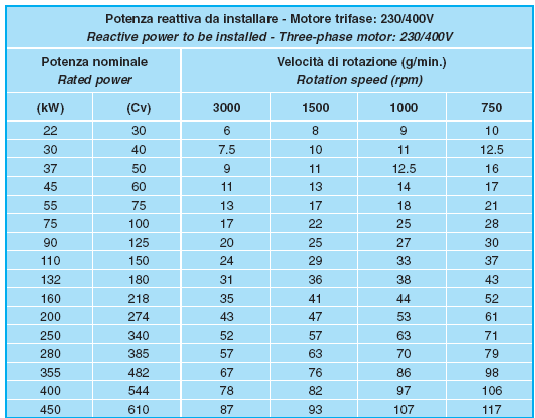 Сколько микрофарад на киловатт. Таблица конденсаторов для электродвигателя 380 на 220. Таблица подбора емкости конденсаторов трехфазного двигателя. Таблица для подбора конденсаторов для электродвигателя. Таблица конденсаторов по емкости для электродвигателя однофазного.