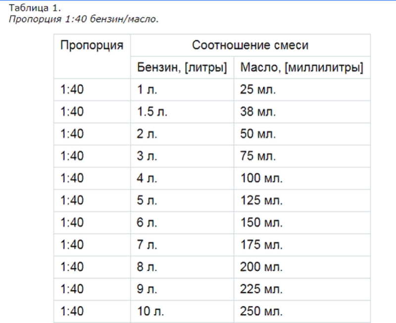 ✅ сколько масла на литр бензина в триммер - dacktil.ru
