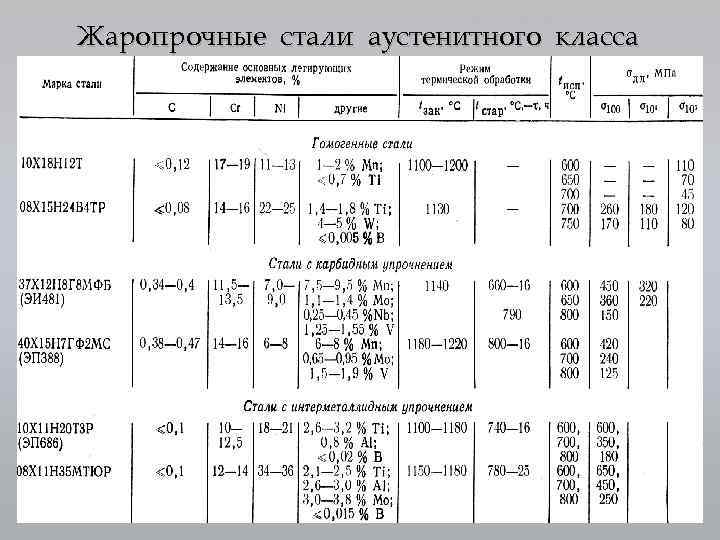 Характеристика жаропрочного металла; что собой представляет жаростойкая сталь