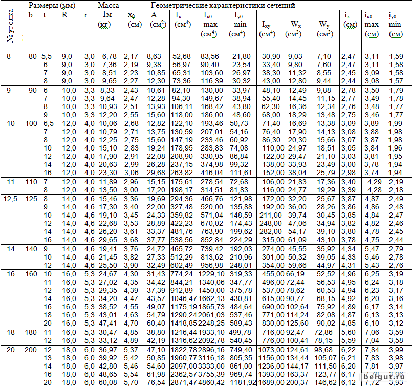 Вес метра уголка. Уголок металлический 50х50 сортамент. Уголок металлический ГОСТ 8509-93. Сортамент уголок 75х75х6. Сортамент уголков равнополочных таблица.