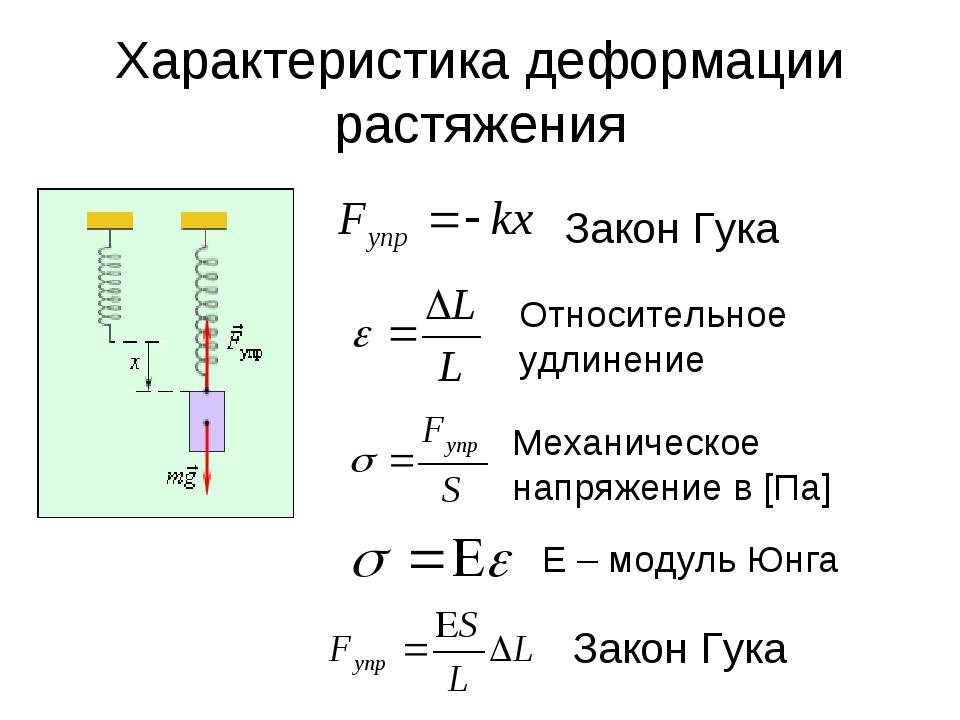 Модуль упругости пружины. Сила упругости формула модуль Юнга. Модуль упругости формула физика. Сила упругости формула нахождения модуля. Сила упругости формулы для твердых тел.