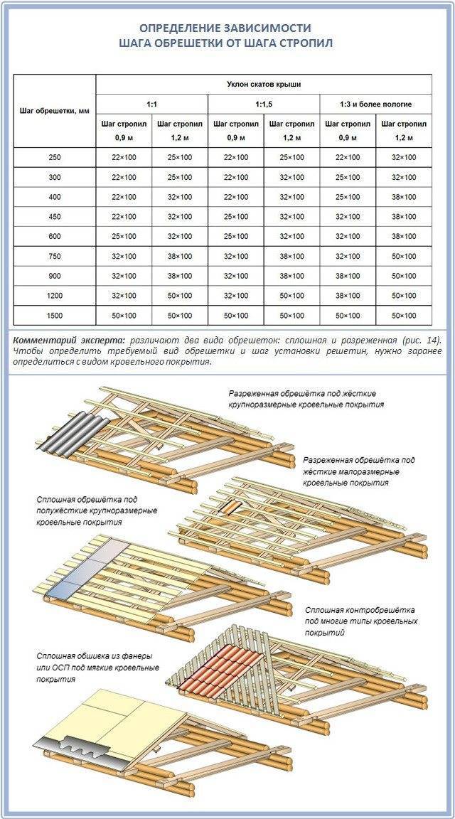 Стропила для крыши: виды, материалы для стропил, защита бруса