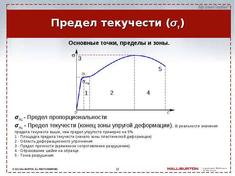 Зона текучести на диаграмме