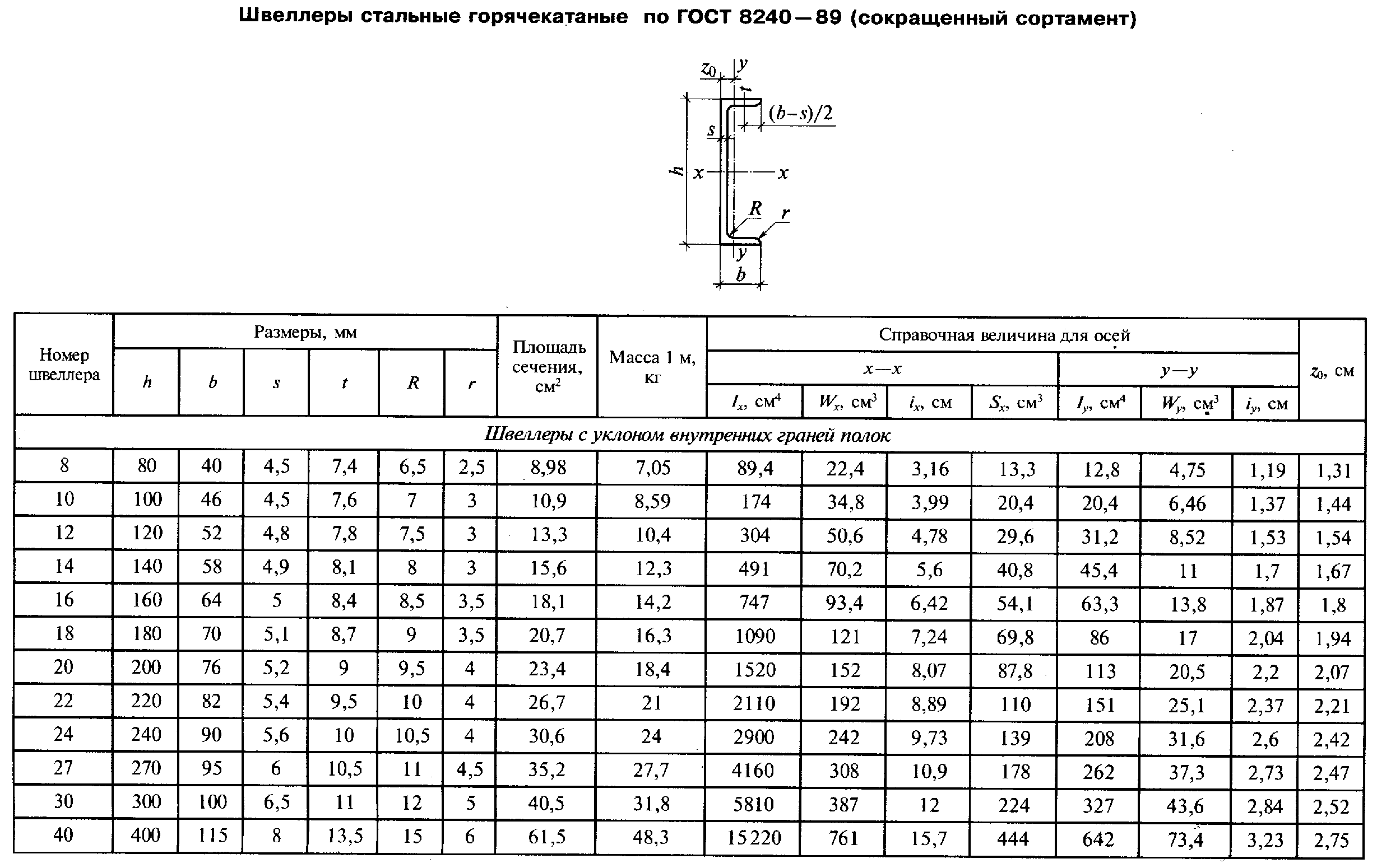 Швеллеры стальные гнутые равнополочные (таблица, сортамент, размеры и справочные величины)