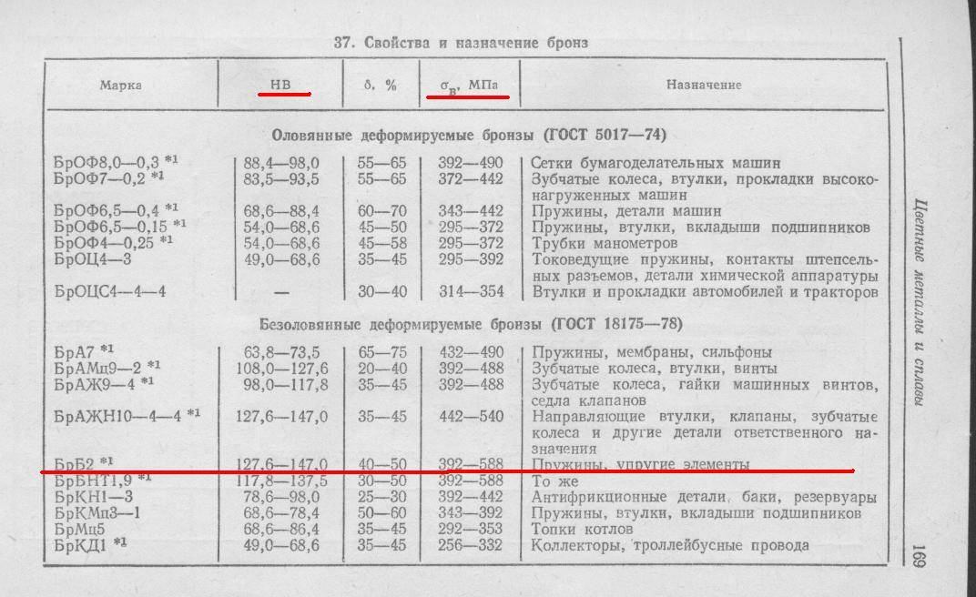 Бронза бериллиевая - словарь терминов | пластэксперт - все о пластиках и полимерах