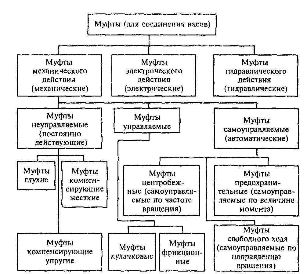 Муфты: определение, виды, назначение, классификация