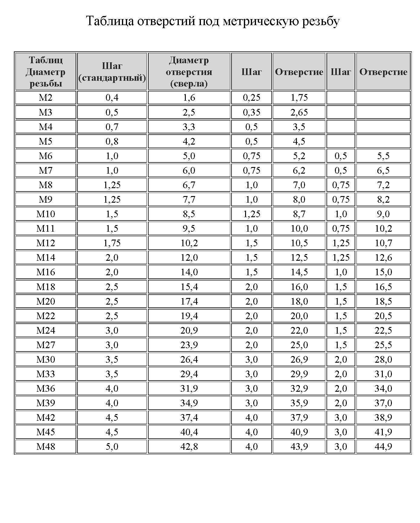 Диаметр отверстий (диаметры сверла) под резьбу: метрическая таблица