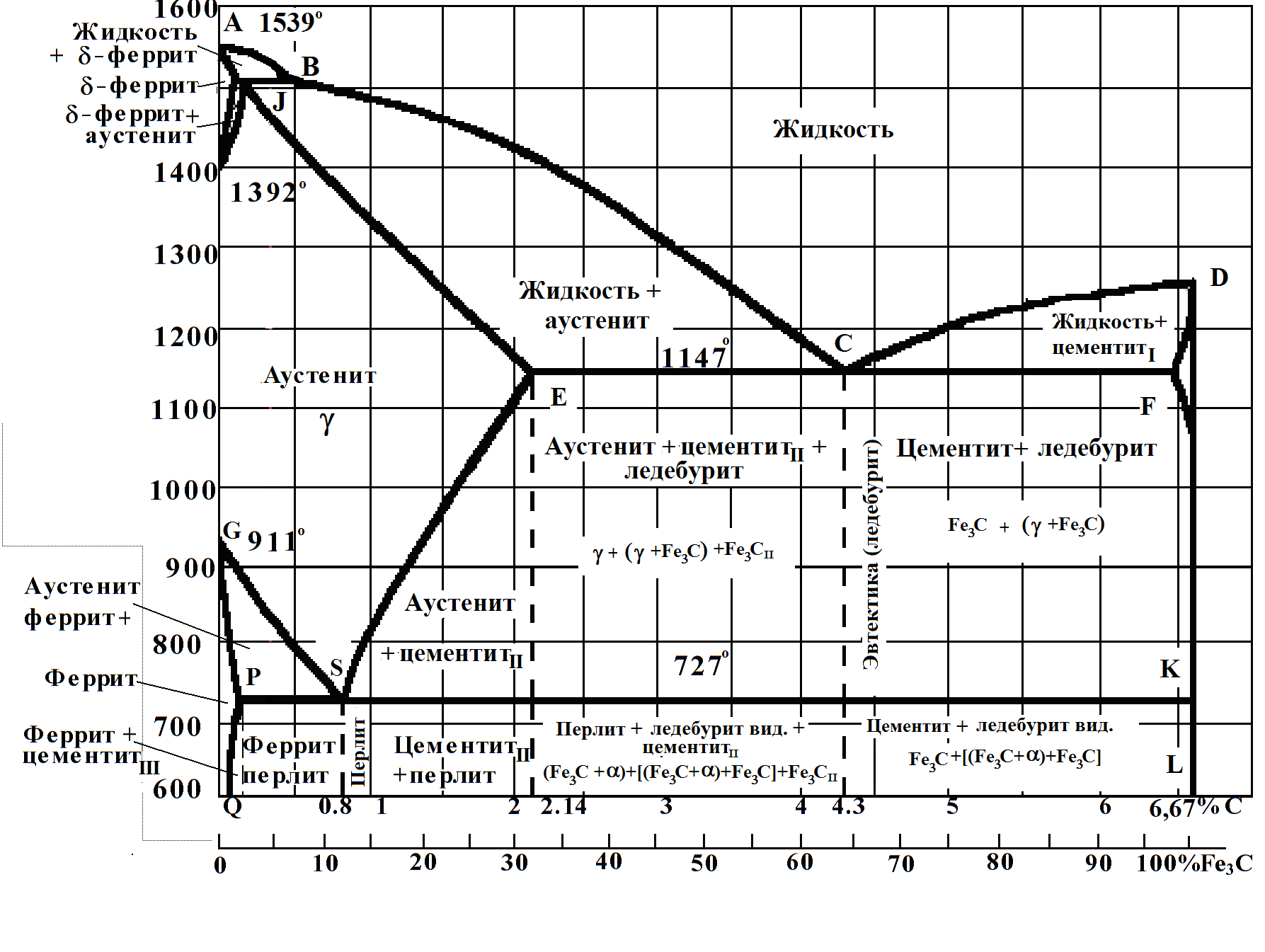 Материаловедение диаграмма состояния fe fe3c