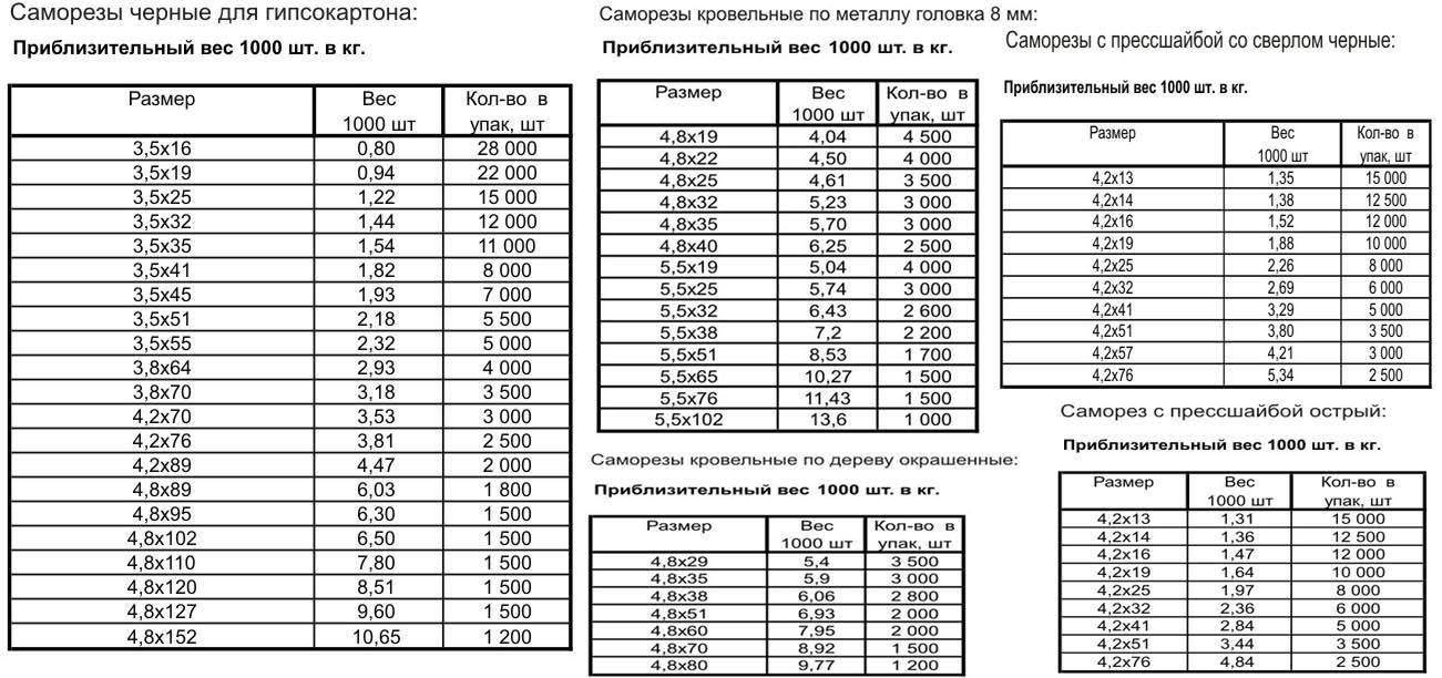 Расход саморезов на 1м2 профлиста для кровли - домашний мастер moydom-irk.ru