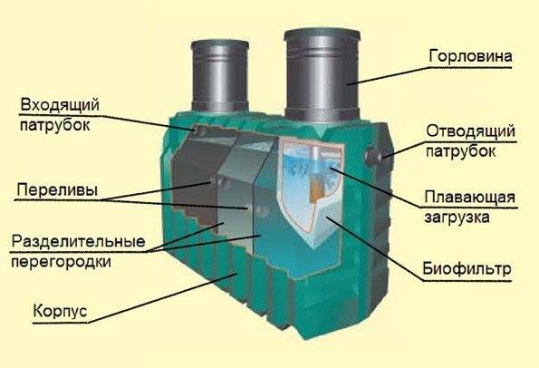 Все о септиках серии танк: принцип работы и установка