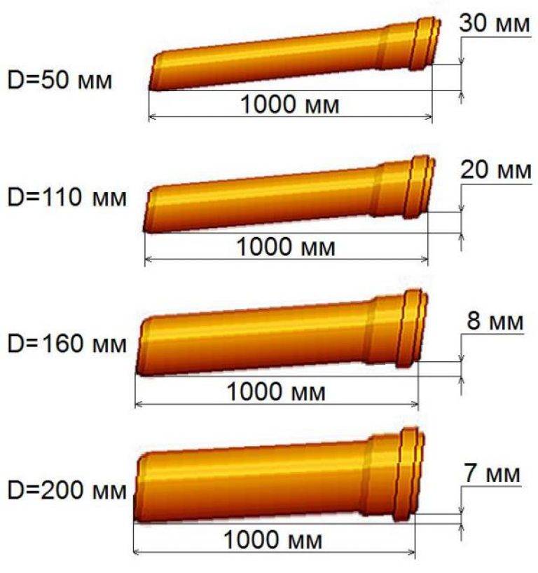 Уклон канализации: снип минимальных и максимальных значений для труб