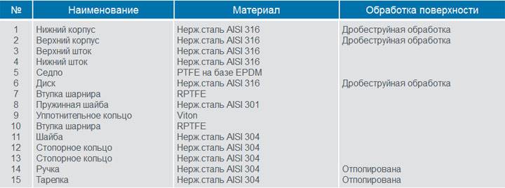 Сравнение aisi 430 и aisi 304 перед приобретением