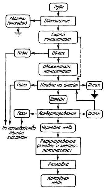 Последовательность получения меди