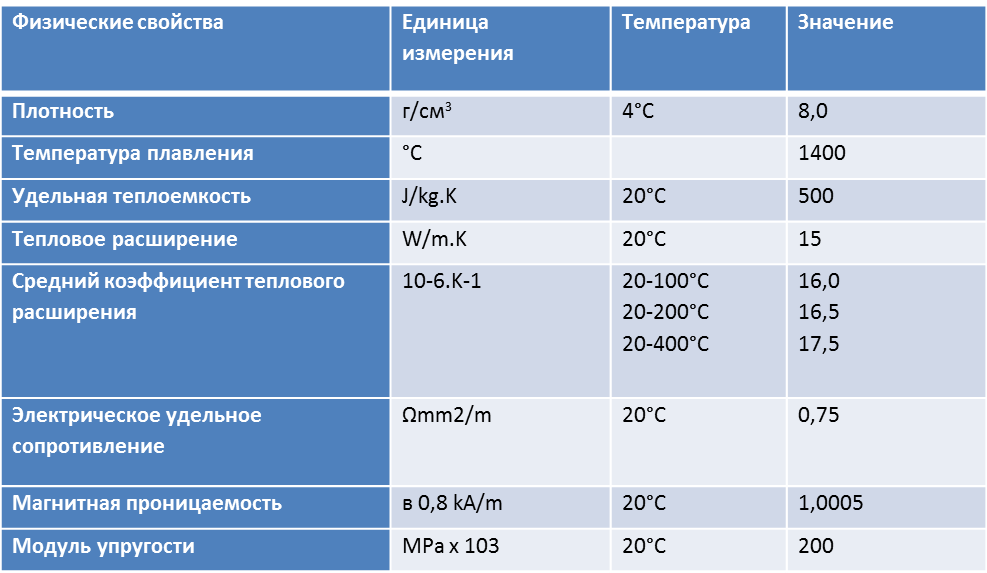Нержавеющая сталь aisi 430: российский аналог, характеристики