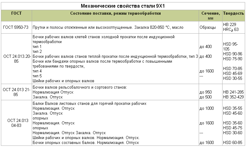 Сталь 9. Сталь 9хс термообработка. 9хс сталь характеристики.