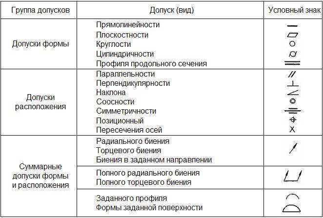 Допуски формы. Допуск формы виды допусков. Таблица допусков расположения поверхностей. Допуск отклонения формы. Допуски и отклонения формы поверхностей.