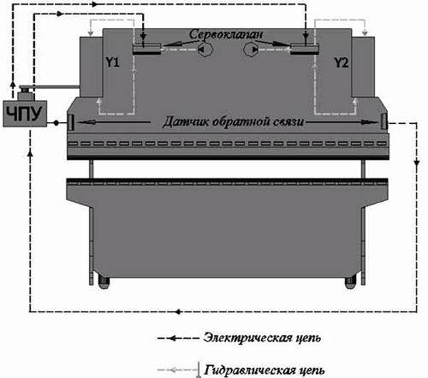 Гидравлическая схема листогибочного пресса