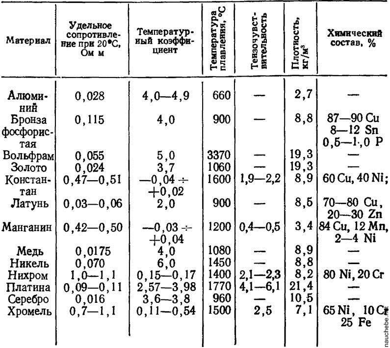 Удельное сопротивление проволоки. Удельное сопротивление манганина таблица. Манганин сопротивление таблица. Удельное сопротивление манганиновой проволоки. Температурный коэффициент удельного сопротивления манганина.