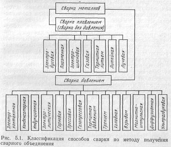 Электрическая сварка металла: описание процесса и виды