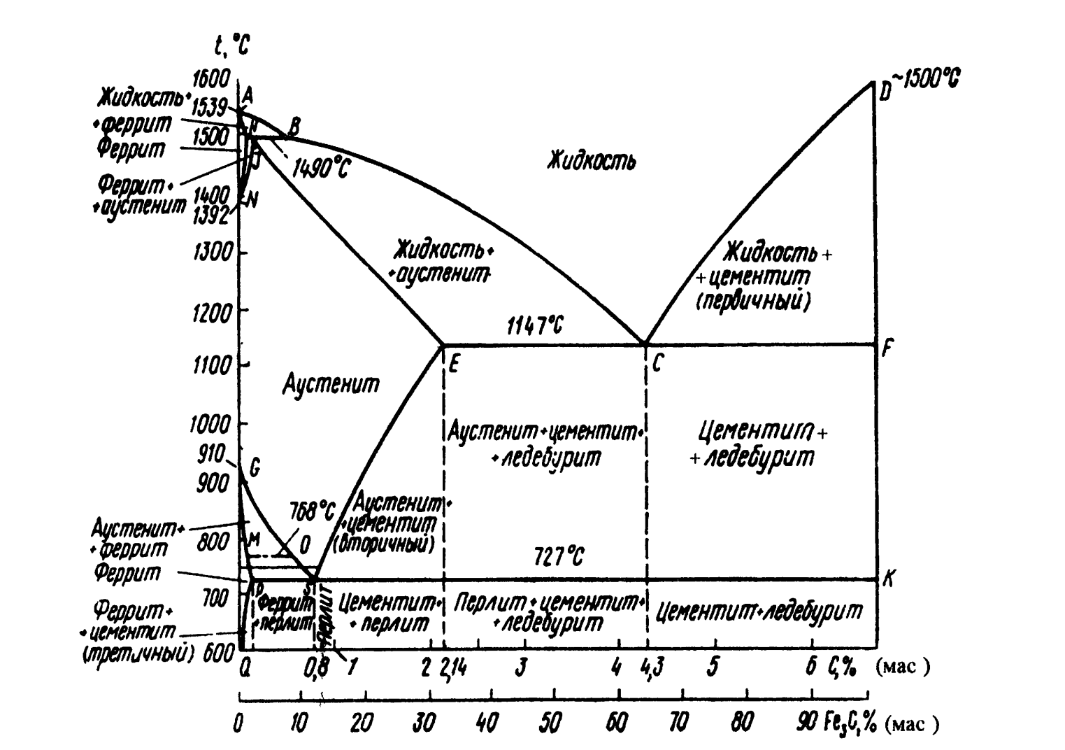 Диаграмма состояния «железо — углерод»