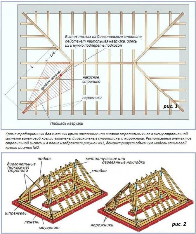 Схема стропильной конструкции