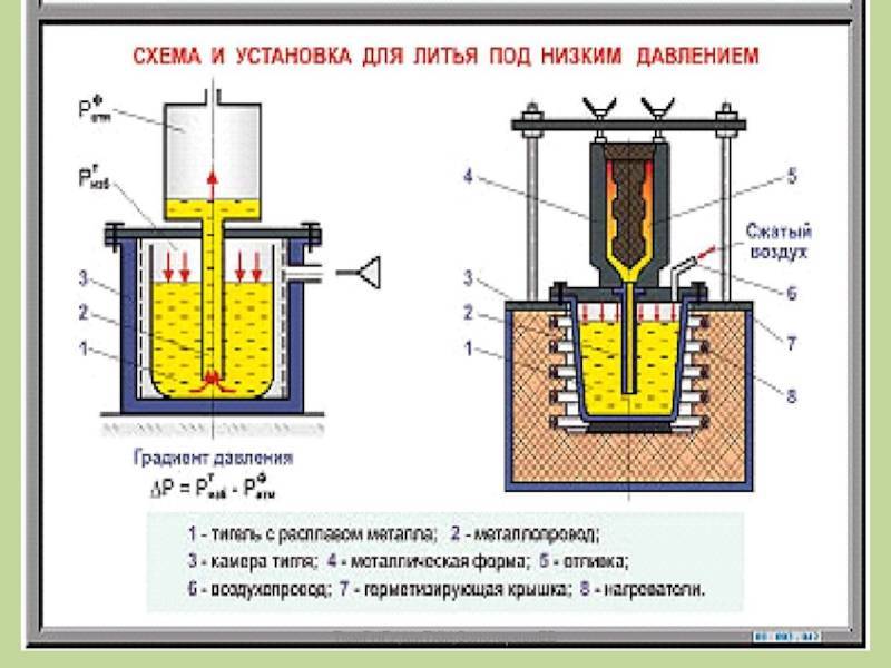 Что такое литье под низким давлением?