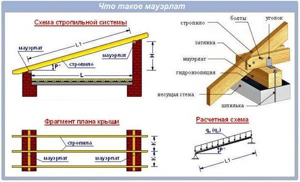 Мауэрлат – как сделать основание для стропил?