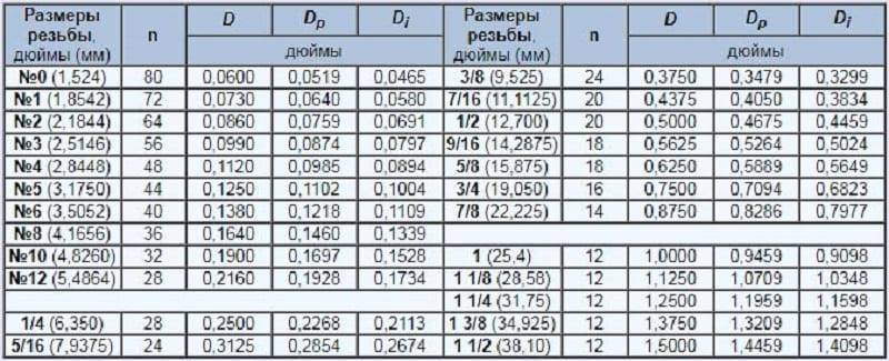 Дюймовая резьба: таблица с обозначениями метрической или конической резьбы в миллиметрах и чертежи с размерами для этого