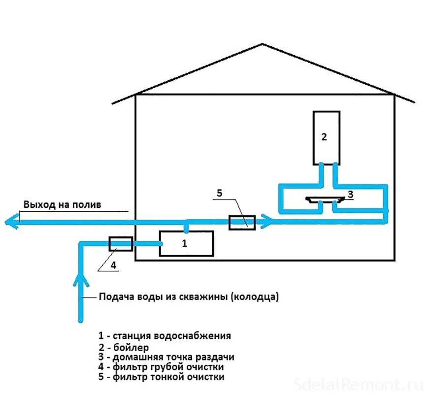 Водоснабжение частного дома: требования, схемы и оборудование | гидро гуру