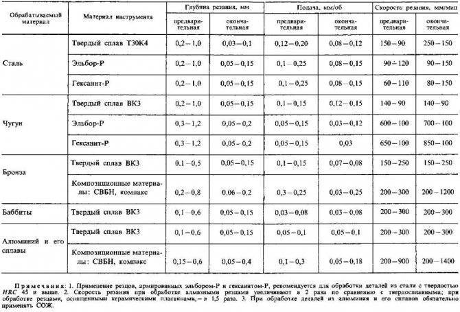 Как выбрать режим резания при фрезеровании