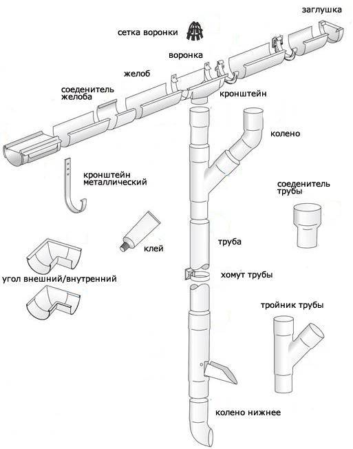 Монтаж пластикового водостока: установка водосточного желоба и труб из пластика, системы из пвх
