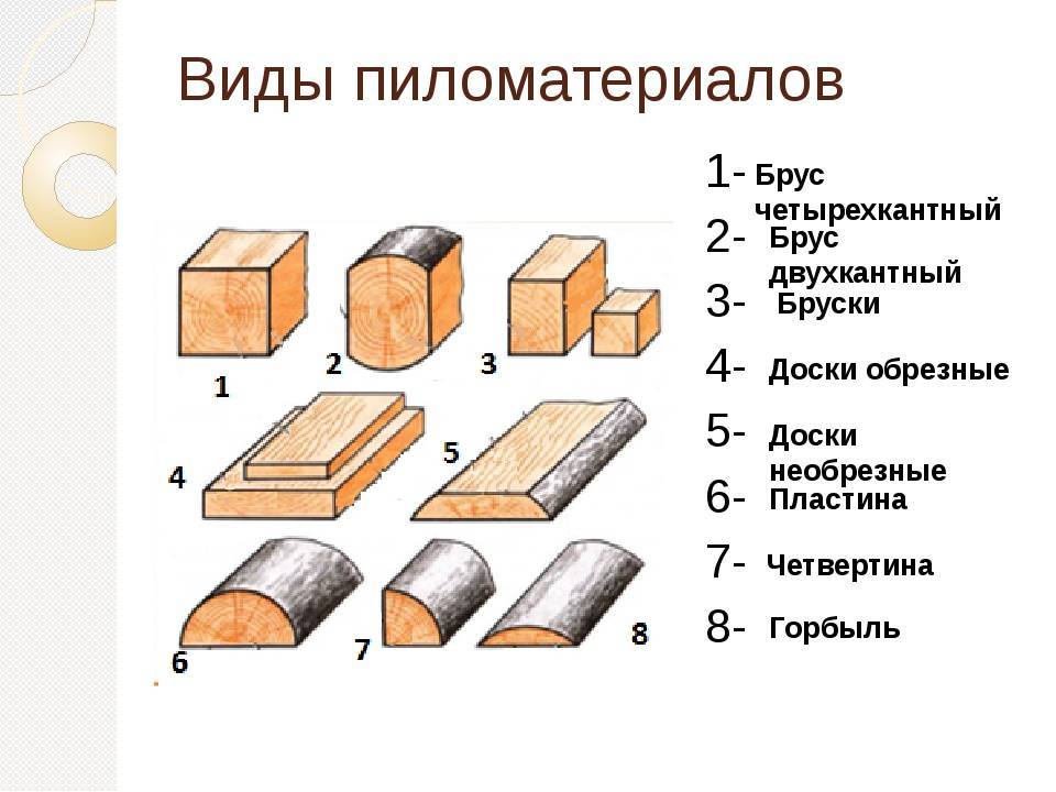 Какая из приведенных схем ошибочна лес древесина строительный