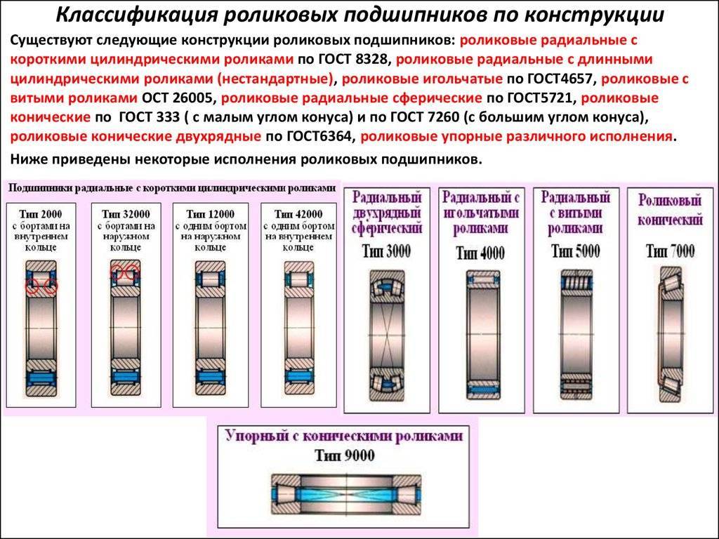 Подшипники качения. виды, маркировка, выбор подшипников