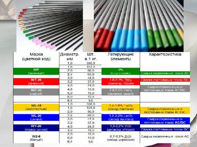 Вольфрамовые электроды для аргонодуговой сварки алюминия по цветам