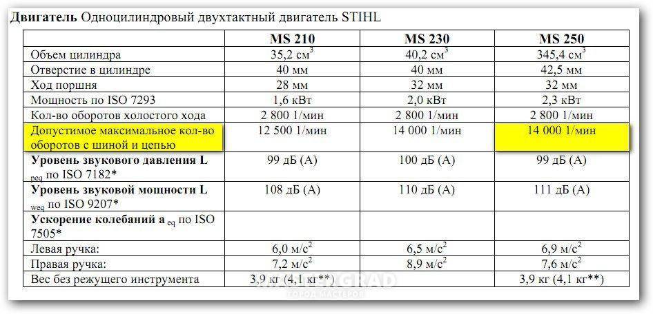 Тоже хотите бензопилу stihl ms 180? разбираемся в ее характеристиках и особенностях, чтобы понять, стоит ли она своих денег?