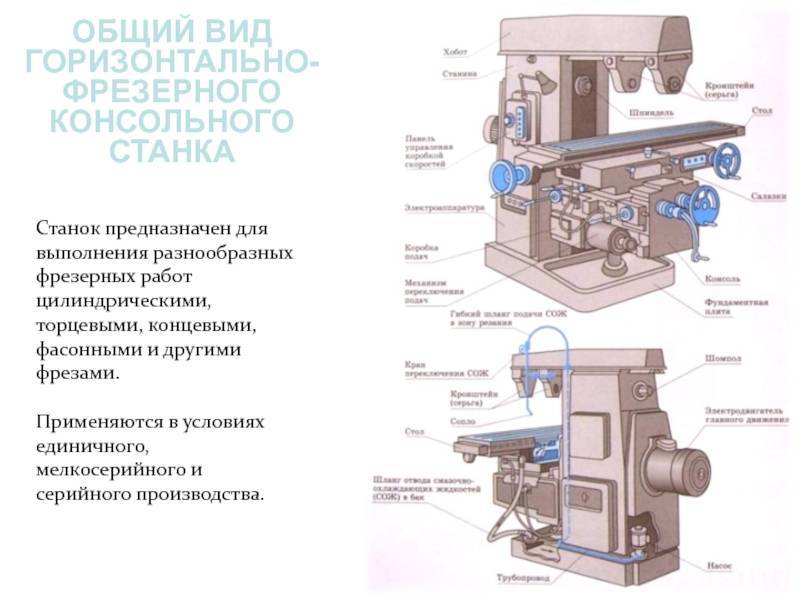 Чем отличаются станки. Горизонтально-фрезерный станок СЧПУ FBM 630l. Горизонтальный консольно-фрезерный станок основные узлы. Основные узлы горизонтально-фрезерного станка ФС 250. Х5750 вертикальный консольно-фрезерный станок.