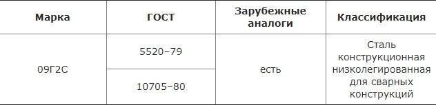 Марки стали