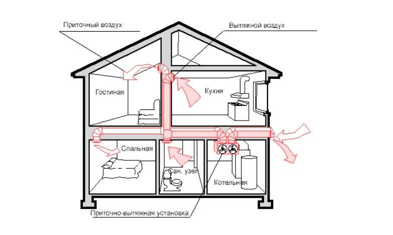 Вентиляционная система в каркасном доме – схемы монтажа и их особенности