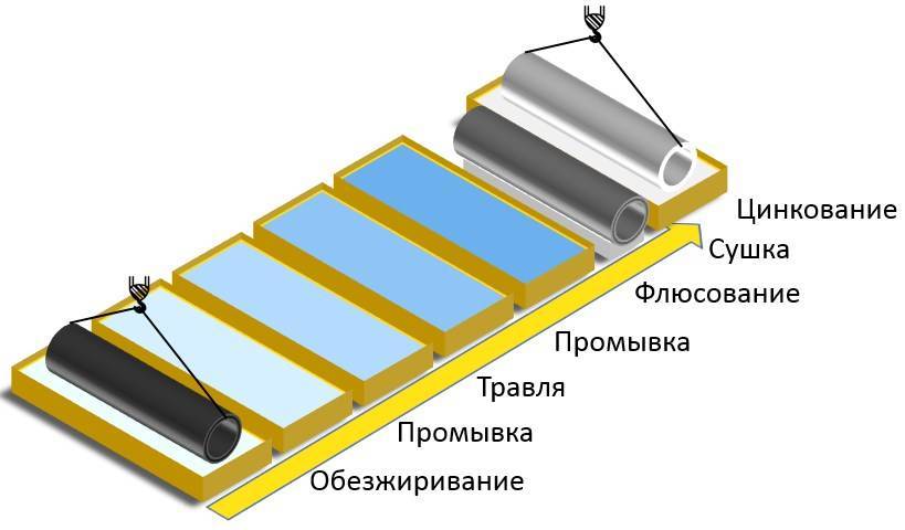 Технология горячего цинкования